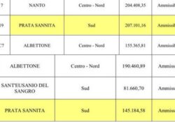 PRATA SANNITA. Ulteriore finanziamento ministeriale per 352mila euro: l’annuncio dell’amministrazione comunale De Rosa.