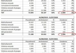 Donne e false accuse. L’allarmificio e… la trasparenza che non è mai stata una caratteristica dei CAV: il 4% delle denunce arrivano a condanna.