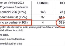 Donne e violenza. “Ma questi, si parlano?” Il Ministro Roccella dice una cosa, i report del Viminale del Ministro Piantedosi dicono altro.