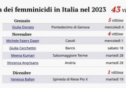 Donne e femminicidi. Il più basso numero di “femminicidi” in Italia di sempre: chiude l’anno 2023 col numero di 43. VIDEO.