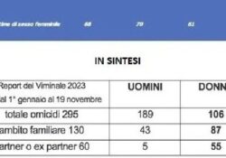 Donne e femminicidi: il debuking dei casi del 2023 e la solita narrazione tossica.